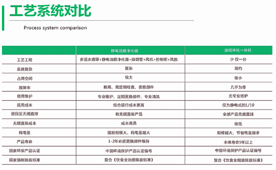 静电油烟净化器与油烟净化一体机工艺对比