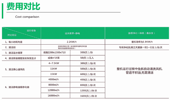 湿式油烟净化一体机与机械静电一体机费用对比