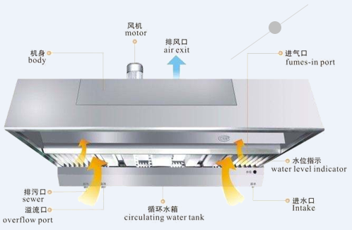 鑫永创油烟净化器系统组成示意图