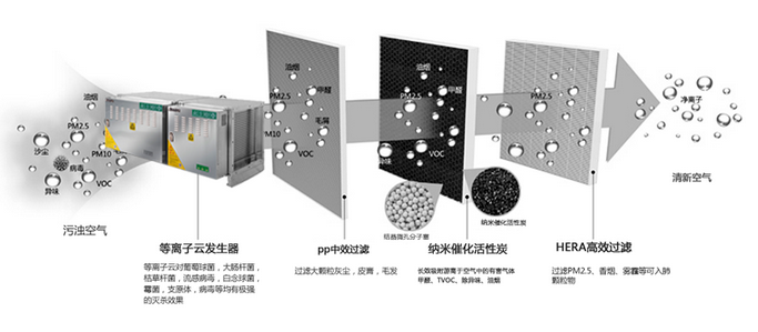 餐饮油烟净化设备工作原理.png