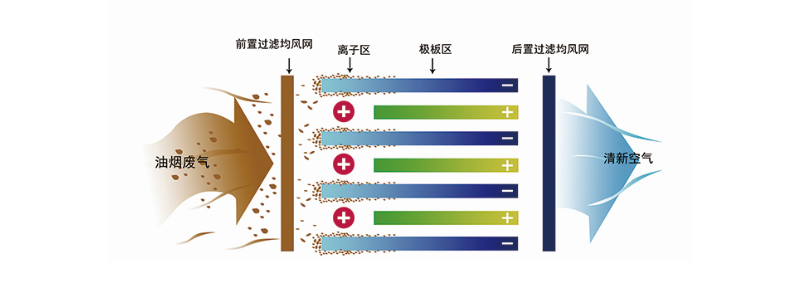 饭店静电油烟净化器工作原理图.jpg