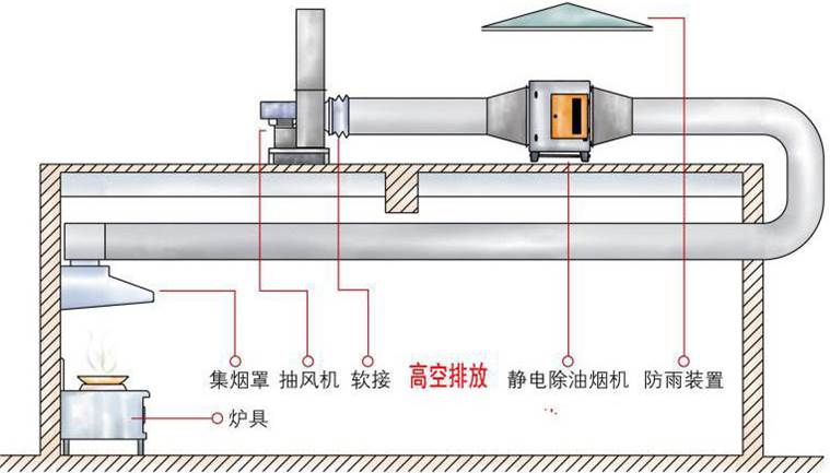 油烟净化器管线布置参照设计示意图.jpg