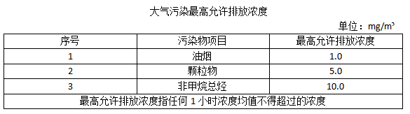 餐饮油烟排放浓度表.png