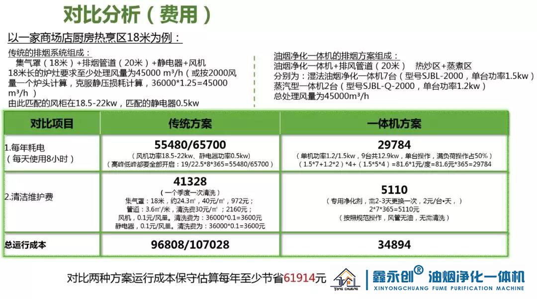 油烟净化一体机与传统排烟系统年费用对比.jpg
