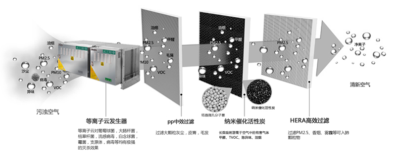 餐饮业油烟净化器原理图