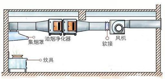 油烟净化器室内吊装.jpg