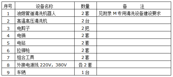 厨房操作间排油烟系统主要专用清洗设备清单