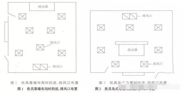 厨房用具产生的热量与冷却装置冷负荷的关系计算方式
