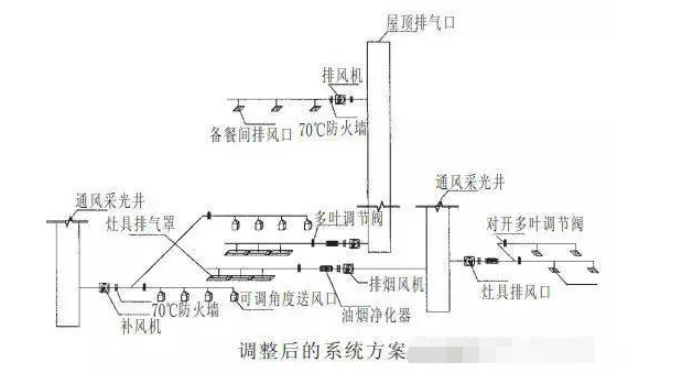 厨房空调通风排烟系统方案