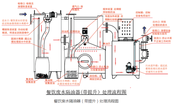 餐饮废水隔油器（带提升）处理流程图