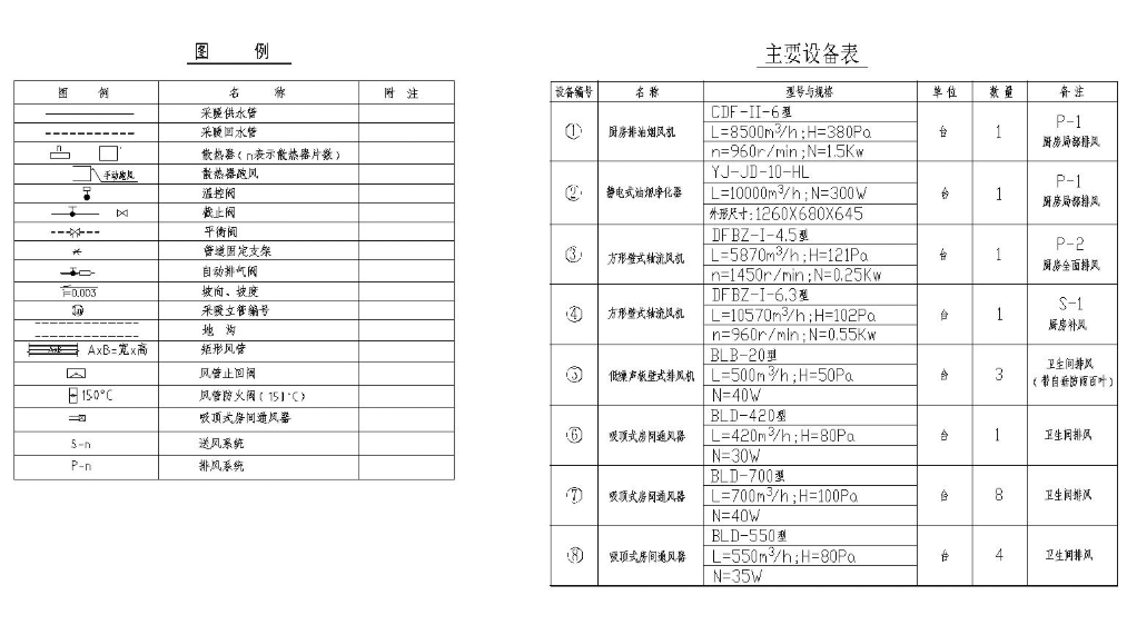图例、主要设备表