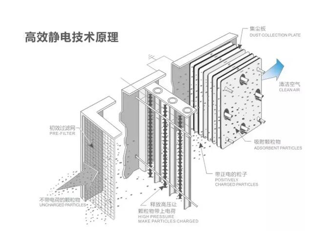 静电油烟处理器原理