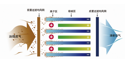 鑫永创油烟净化一体机工作原理