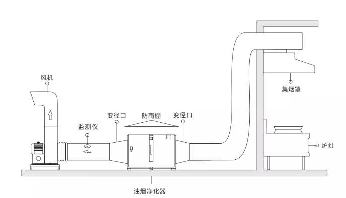 鑫永创油烟净化一体机安装示意图