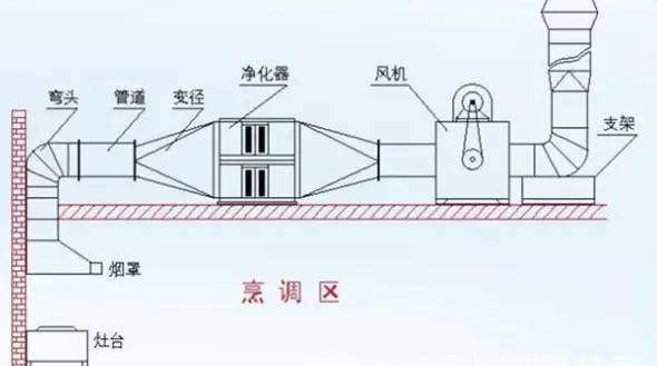 餐饮食堂油烟净化器安装方法与工作原理