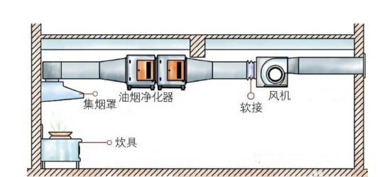 餐饮食堂油烟净化器安装方法与工作原理