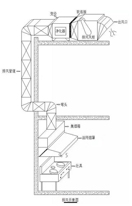 餐饮油烟净化器有哪些误区