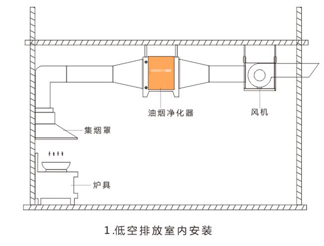 油烟净化器究竟装在什么位置才能达到它的最佳净化效果