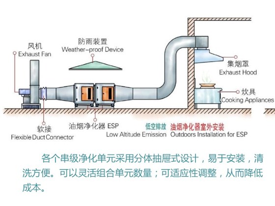 油烟净化器风机安装位置