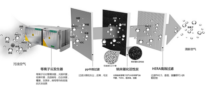 油烟净化设备工作原理