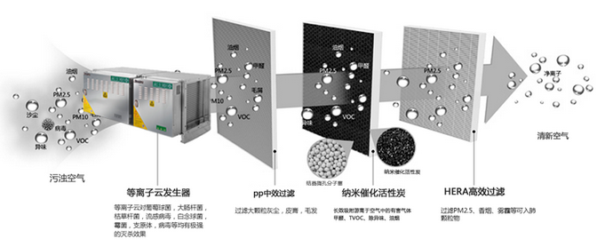 酒店油烟净化器工作原理