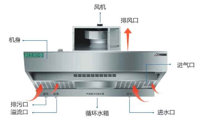 湿式油烟净化一体机